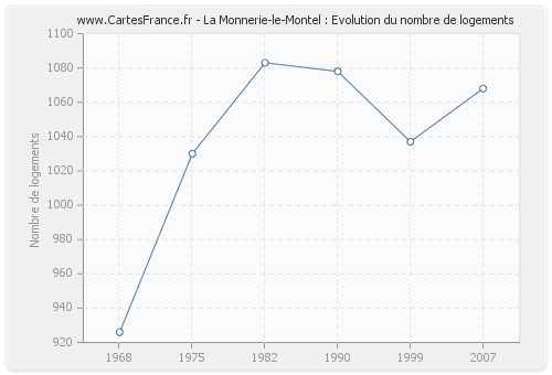 La Monnerie-le-Montel : Evolution du nombre de logements